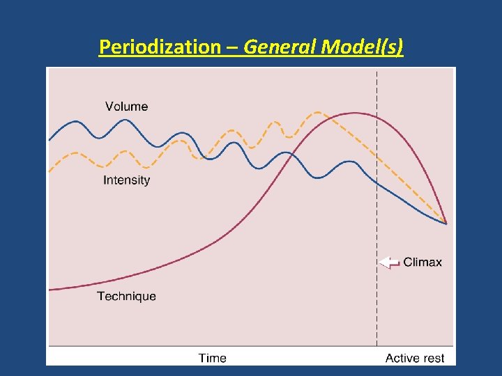 Periodization – General Model(s) 