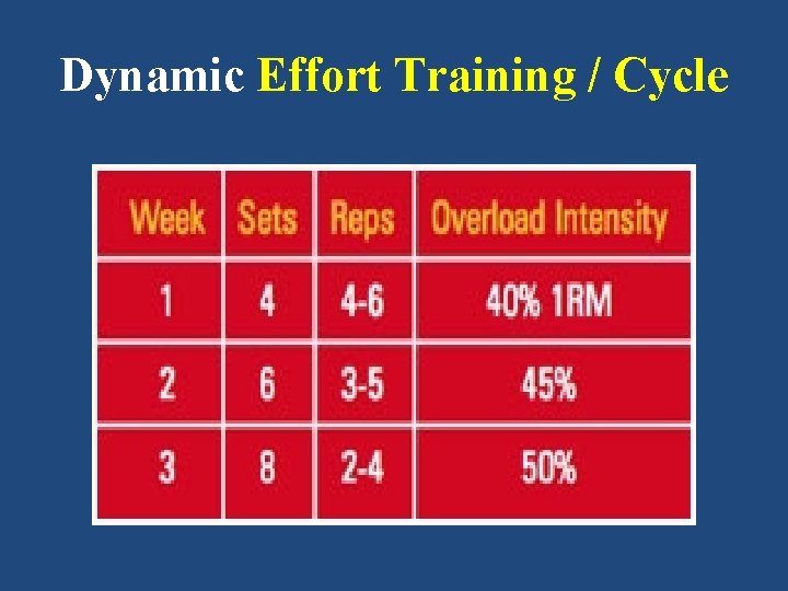 Dynamic Effort Training / Cycle 