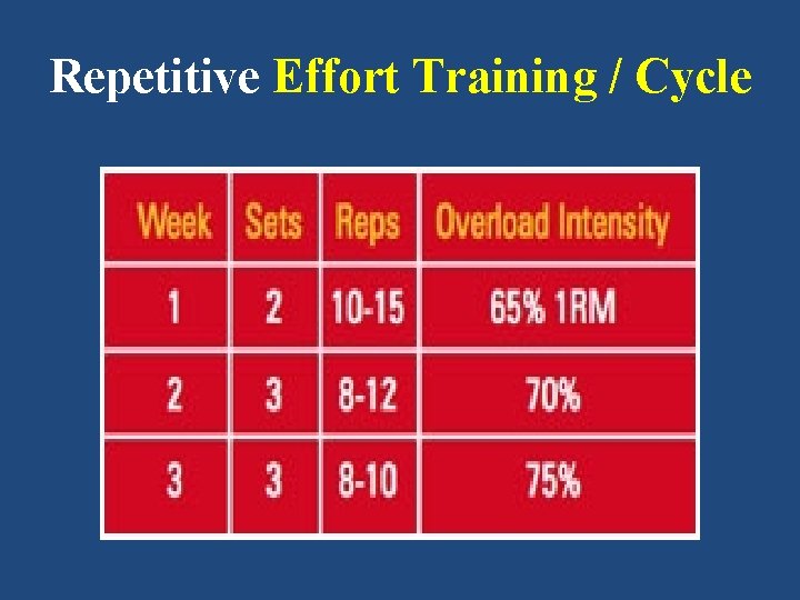 Repetitive Effort Training / Cycle 