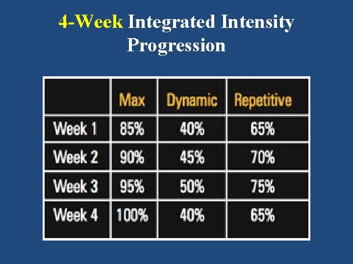 4 -Week Integrated Intensity Progression 