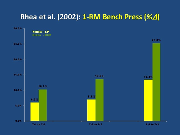 Rhea et al. (2002): 1 -RM Bench Press (%D) 30. 0% Yellow - LP