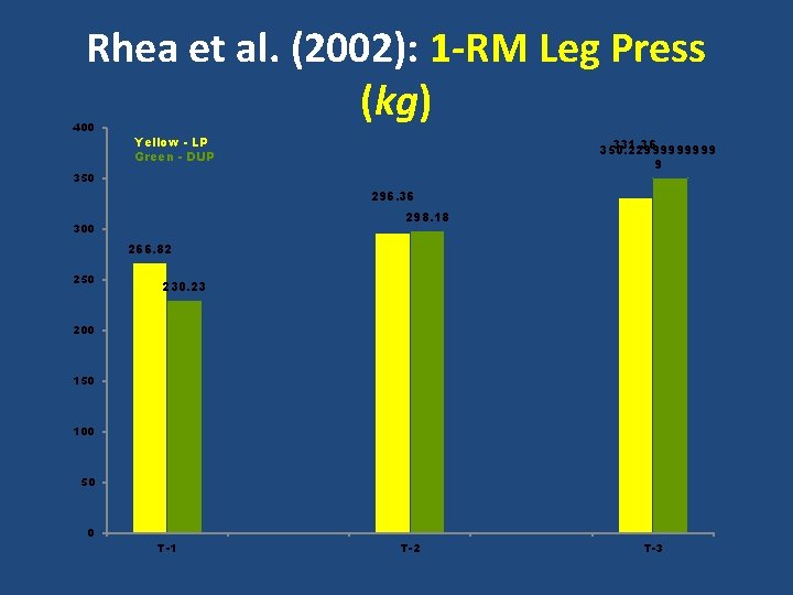 Rhea et al. (2002): 1 -RM Leg Press (kg) 400 Yellow - LP Green