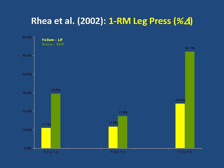 Rhea et al. (2002): 1 -RM Leg Press (%D) 60. 0% Yellow - LP