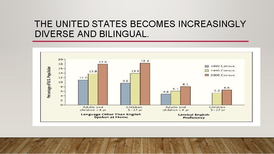 THE UNITED STATES BECOMES INCREASINGLY DIVERSE AND BILINGUAL. 