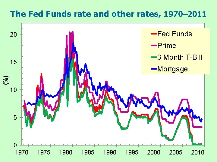 The Fed Funds rate and other rates, 1970– 2011 Fed Funds 20 Prime 3