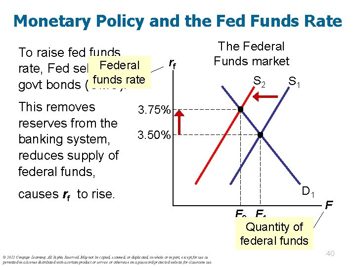 Monetary Policy and the Fed Funds Rate To raise fed funds rate, Fed sells