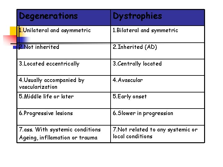 Degenerations Dystrophies 1. Unilateral and asymmetric 1. Bilateral and symmetric 2. Not inherited 2.