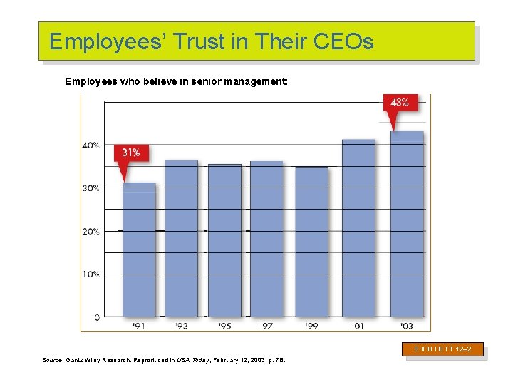Employees’ Trust in Their CEOs Employees who believe in senior management: E X H