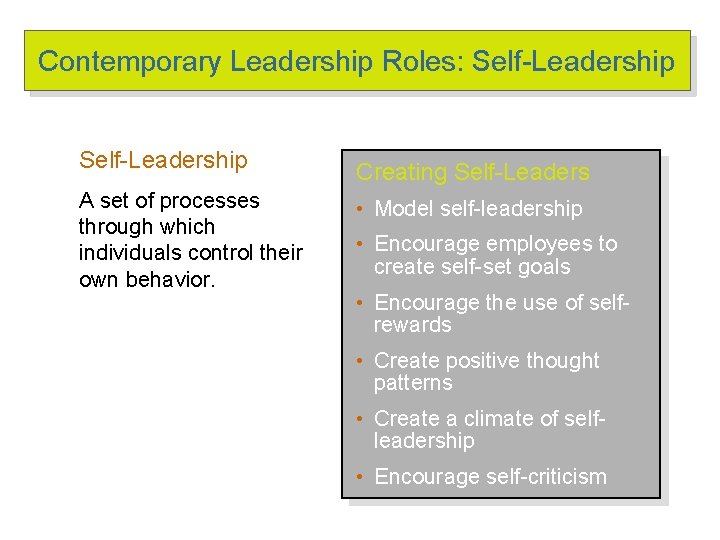 Contemporary Leadership Roles: Self-Leadership A set of processes through which individuals control their own