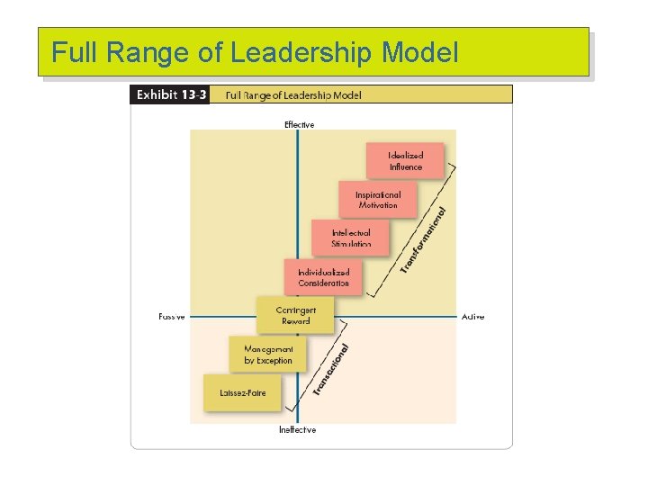 Full Range of Leadership Model 