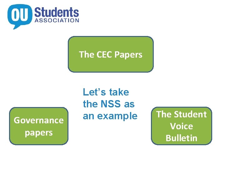 The CEC Papers Governance papers Let’s take the NSS as an example The Student