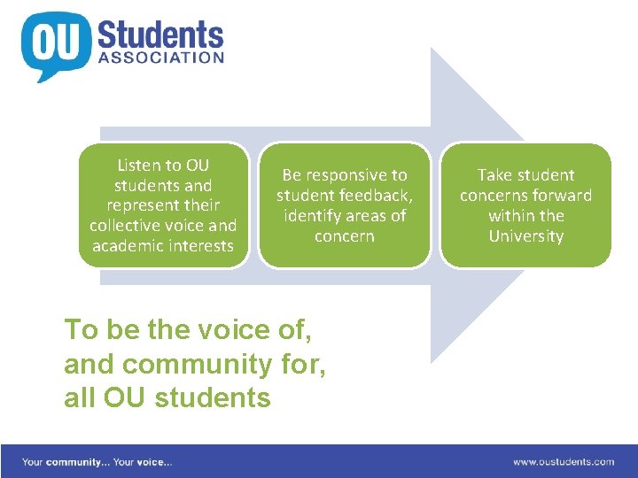 Listen to OU students and represent their collective voice and academic interests Be responsive