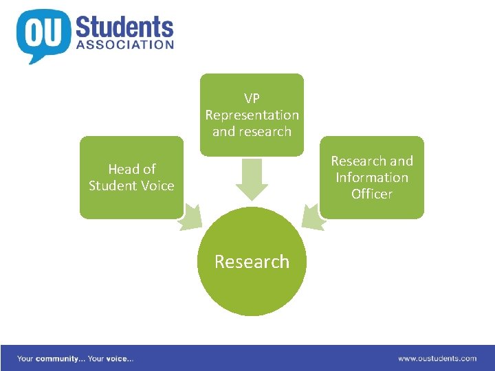 VP Representation and research Research and Information Officer Head of Student Voice Research 