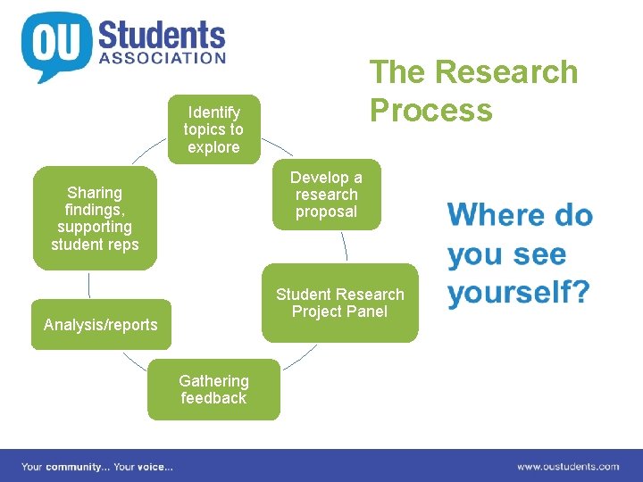 The Research Process Identify topics to explore Develop a research proposal Sharing findings, supporting