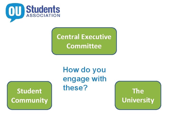 Central Executive Committee Student Community How do you engage with these? The University 