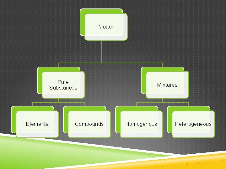 Matter Pure Substances Elements Compounds Mixtures Homogenous Heterogeneous 