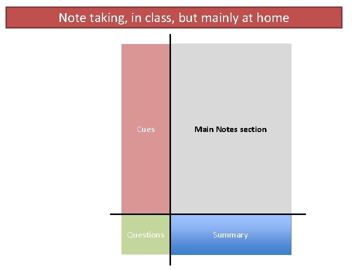 Note taking, in class, but mainly at home Cues Main Notes section Questions Summary