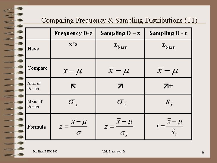 Comparing Frequency & Sampling Distributions (T 1) Frequency D-z Sampling D – z Sampling