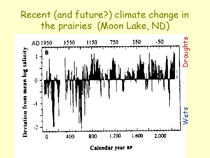 Wets AD Droughts Recent (and future? ) climate change in the prairies (Moon Lake,