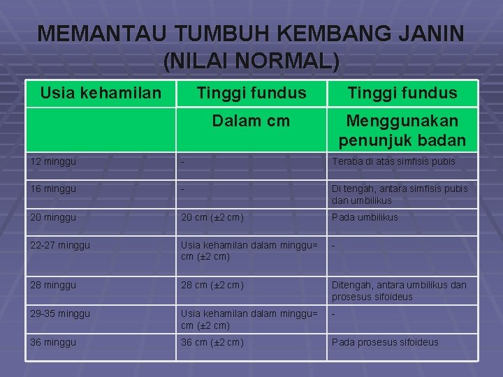 MEMANTAU TUMBUH KEMBANG JANIN (NILAI NORMAL) Usia kehamilan Tinggi fundus Dalam cm Menggunakan penunjuk