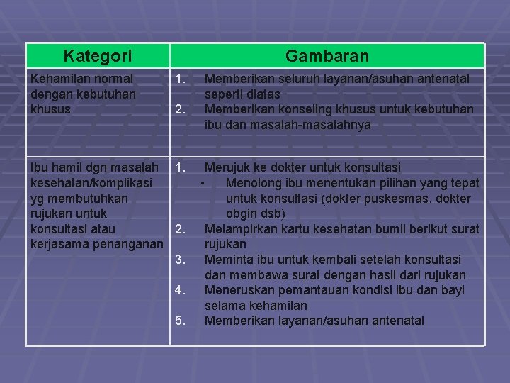 Kategori Kehamilan normal dengan kebutuhan khusus Gambaran 1. 2. Ibu hamil dgn masalah 1.