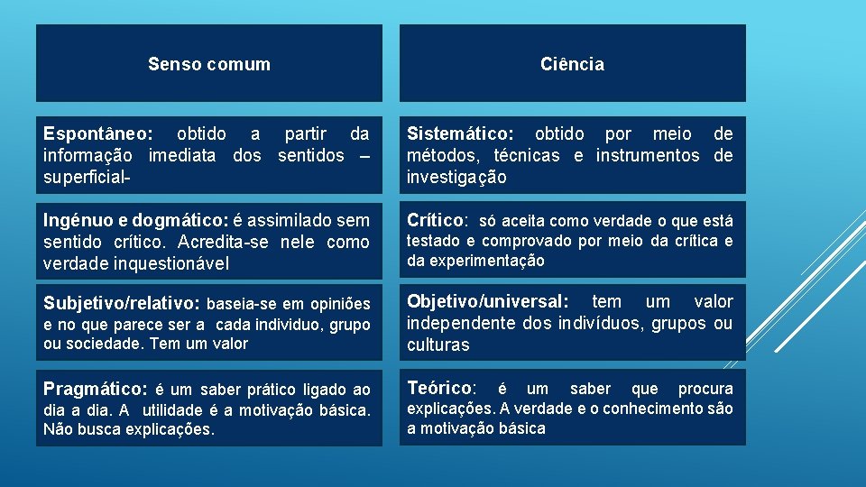 Senso comum Ciência Espontâneo: obtido a partir da informação imediata dos sentidos – superficial-