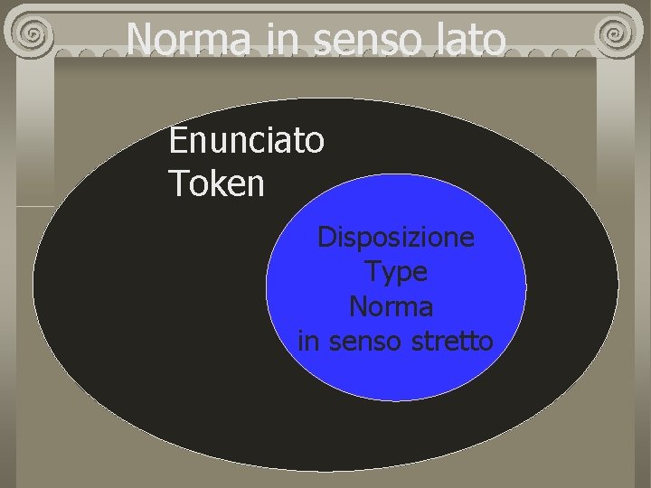 Norma in senso lato Enunciato Token Disposizione Type disposizione Norma in senso stretto 