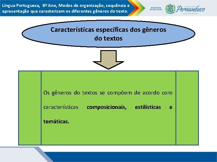 Língua Portuguesa, 8º Ano, Modos de organização, sequência e apresentação que caracterizam os diferentes