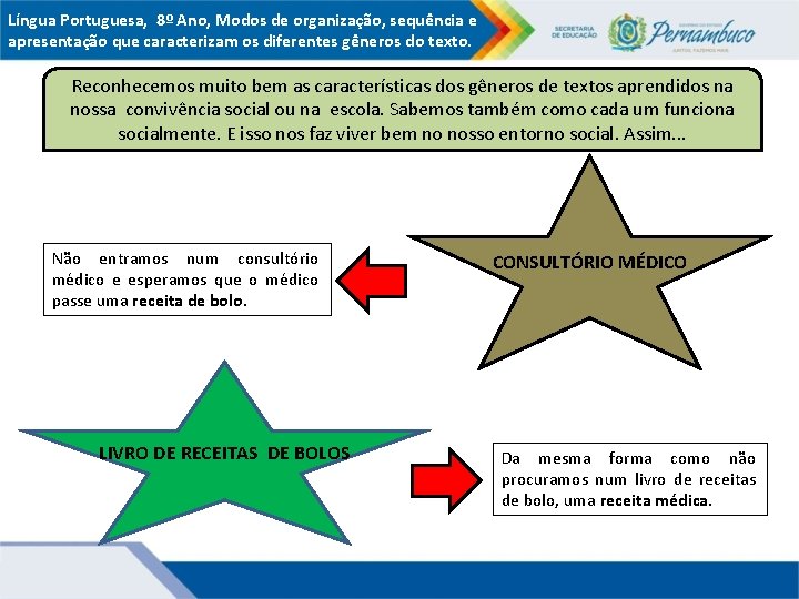 Língua Portuguesa, 8º Ano, Modos de organização, sequência e apresentação que caracterizam os diferentes