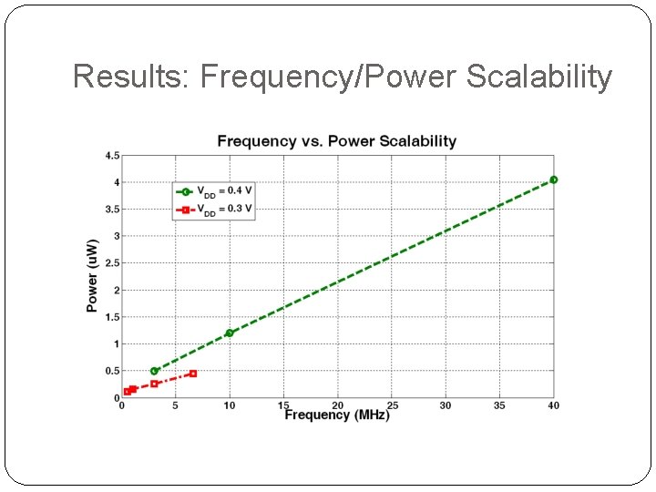 Results: Frequency/Power Scalability 