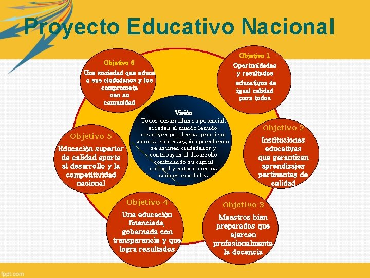 Proyecto Educativo Nacional Objetivo 1 Objetivo 6 Oportunidades y resultados Una sociedad que educa