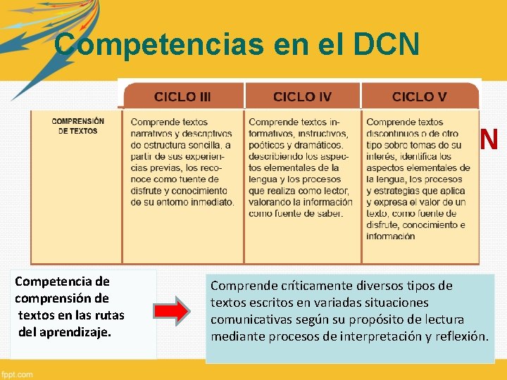 Competencias en el DCN Competencia de comprensión de textos en las rutas del aprendizaje.