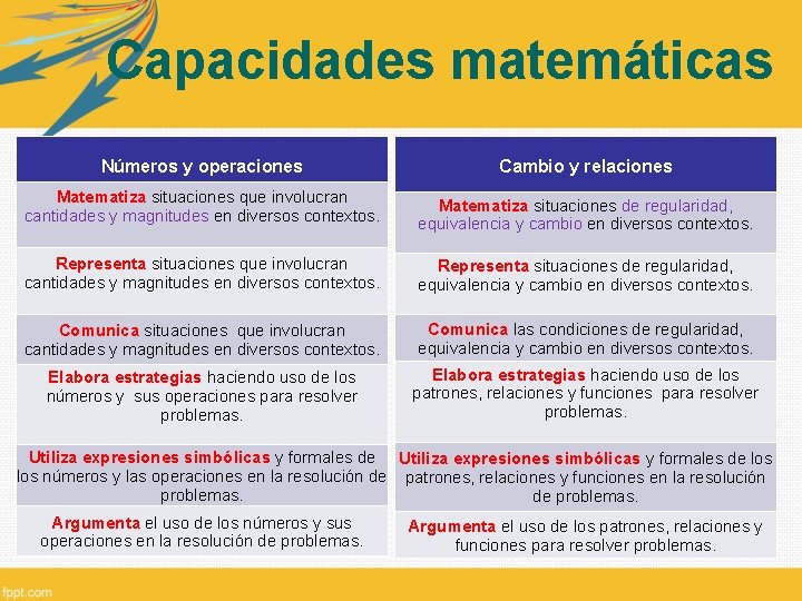 Capacidades matemáticas Números y operaciones Cambio y relaciones Matematiza situaciones que involucran cantidades y
