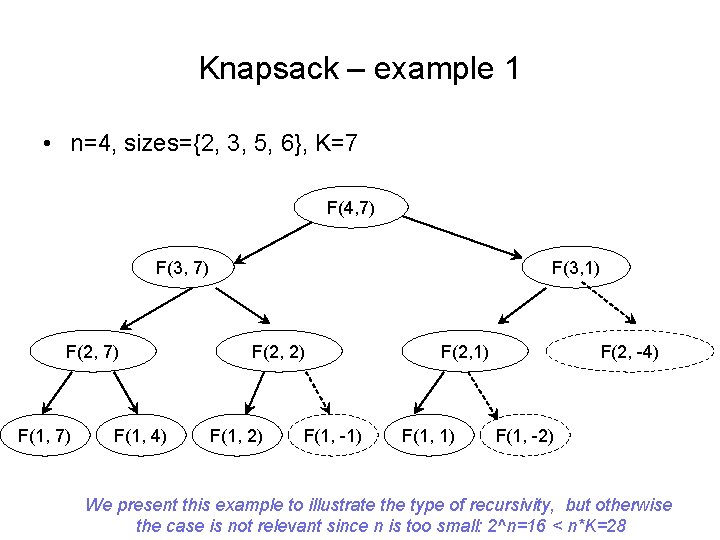 Knapsack – example 1 • n=4, sizes={2, 3, 5, 6}, K=7 F(4, 7) F(3,