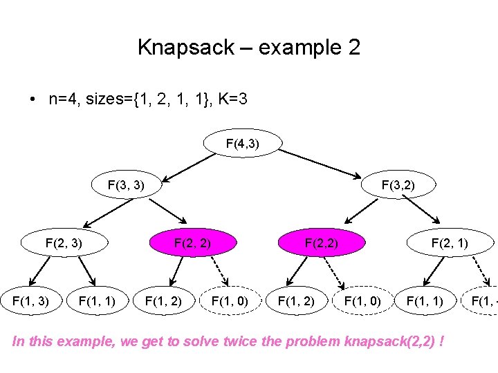 Knapsack – example 2 • n=4, sizes={1, 2, 1, 1}, K=3 F(4, 3) F(3,