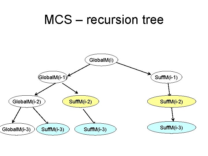 MCS – recursion tree Global. M(i) Global. M(i-1) Global. M(i-2) Global. M(i-3) Suff. M(i-1)