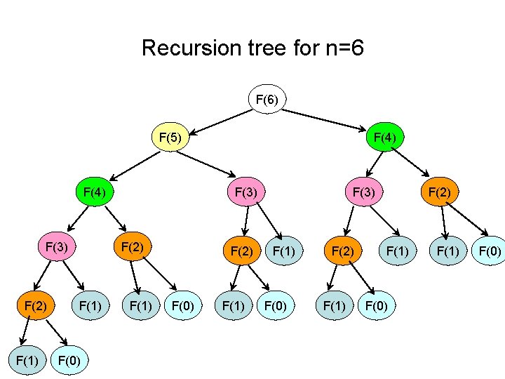 Recursion tree for n=6 F(6) F(5) F(4) F(3) F(2) F(1) F(0) F(4) F(1) F(2)