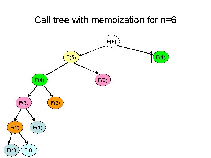 Call tree with memoization for n=6 F(6) F(5) F(4) F(3) F(2) F(1) F(0) F(4)