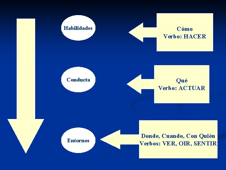 Habilidades Conducta Entornos Cómo Verbo: HACER Qué Verbo: ACTUAR Donde, Cuando, Con Quién Verbos: