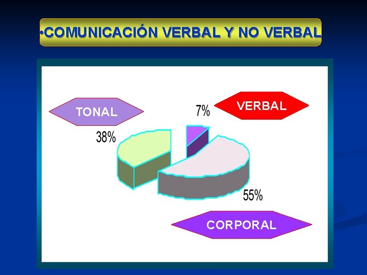  • COMUNICACIÓN VERBAL Y NO VERBAL TONAL VERBAL CORPORAL 