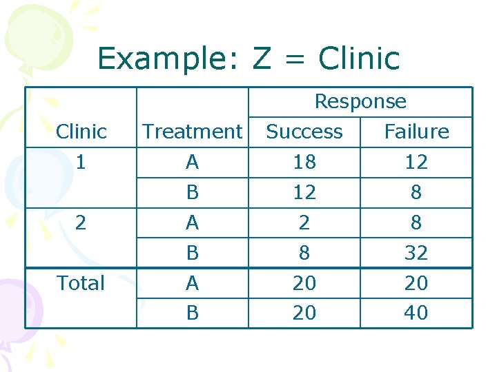 Example: Z = Clinic Response Clinic Treatment Success Failure 1 A 18 12 B