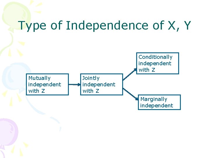 Type of Independence of X, Y Conditionally independent with Z Mutually independent with Z