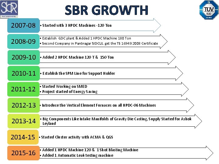 SBR GROWTH 2007 -08 • Started with 3 HPDC Machines -120 Ton 2008 -09