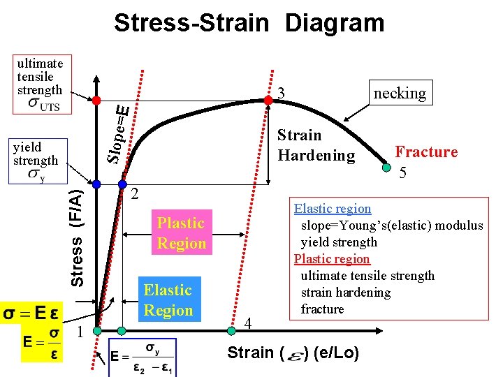 Stress-Strain Diagram ultimate tensile strength necking Slope= E 3 Stress (F/A) yield strength 1 Stress-Strain Diagram ultimate tensile strength necking Slope= E 3 Stress (F/A) yield strength 1
