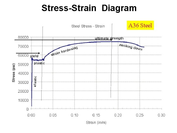 Stress-Strain Diagram A 36 Steel Stress-Strain Diagram A 36 Steel