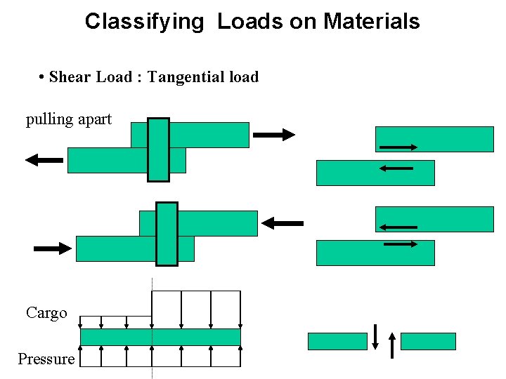 Classifying Loads on Materials • Shear Load : Tangential load pulling apart Cargo Pressure Classifying Loads on Materials • Shear Load : Tangential load pulling apart Cargo Pressure