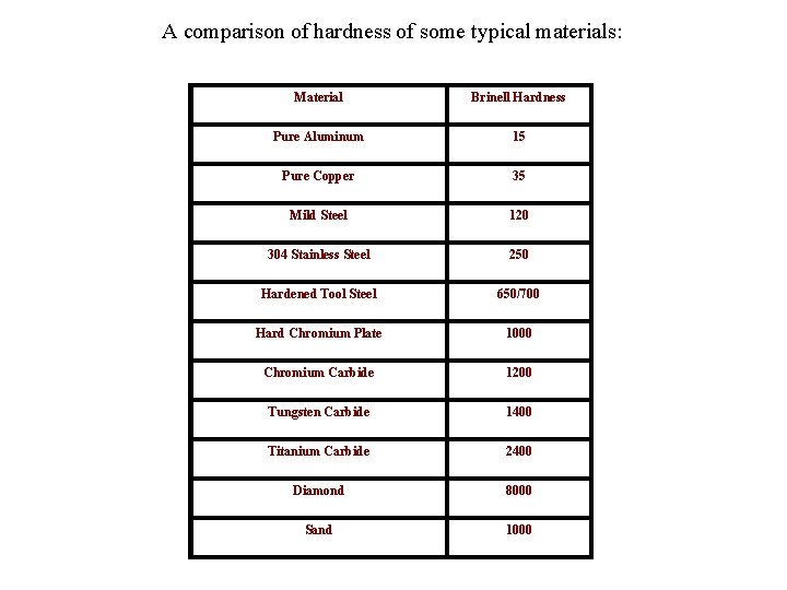 A comparison of hardness of some typical materials: Material Brinell Hardness Pure Aluminum 15 A comparison of hardness of some typical materials: Material Brinell Hardness Pure Aluminum 15