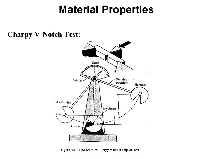 Material Properties Charpy V-Notch Test: Material Properties Charpy V-Notch Test: