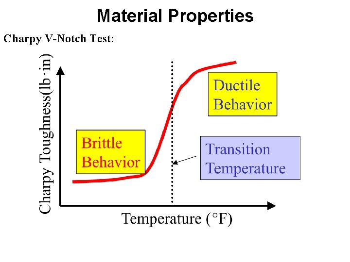 Material Properties Charpy V-Notch Test: Material Properties Charpy V-Notch Test: