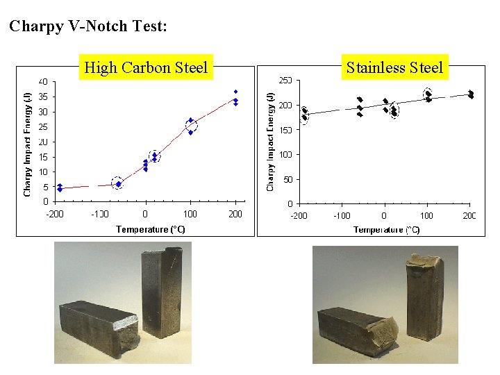 Charpy V-Notch Test: High Carbon Steel Stainless Steel Charpy V-Notch Test: High Carbon Steel Stainless Steel